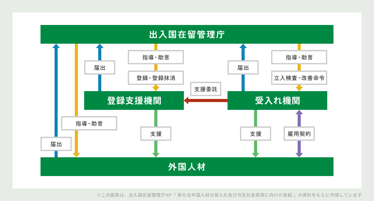 特定技能制度における関係機関と外国人材の関係図 イメージ