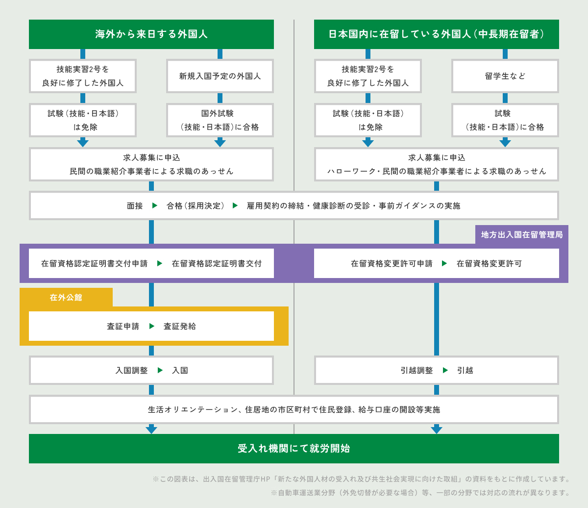特定技能外国人の「求人募集」から「就労開始」までの全体像 イメージ
